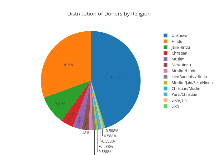 Distribution of Donors by Religion | pie made by Thekindlyone | plotly