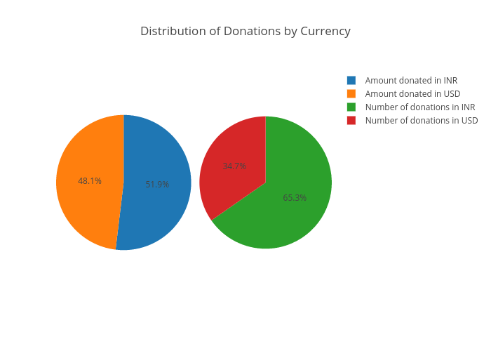 Distribution of Donations by Currency | pie made by Thekindlyone | plotly