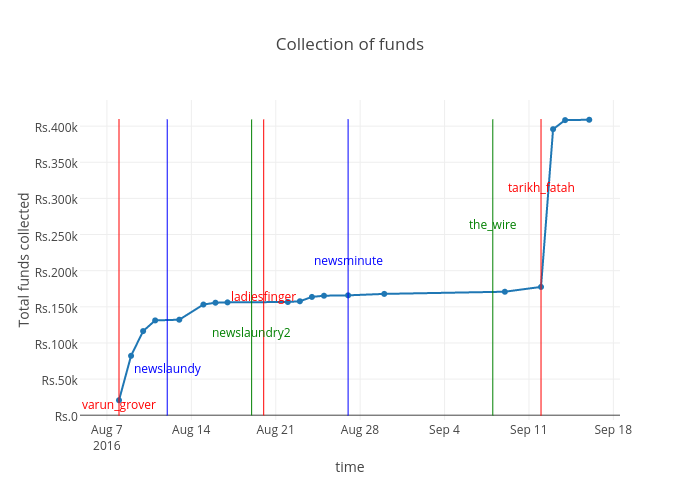 Collection of funds | scatter chart made by Thekindlyone | plotly