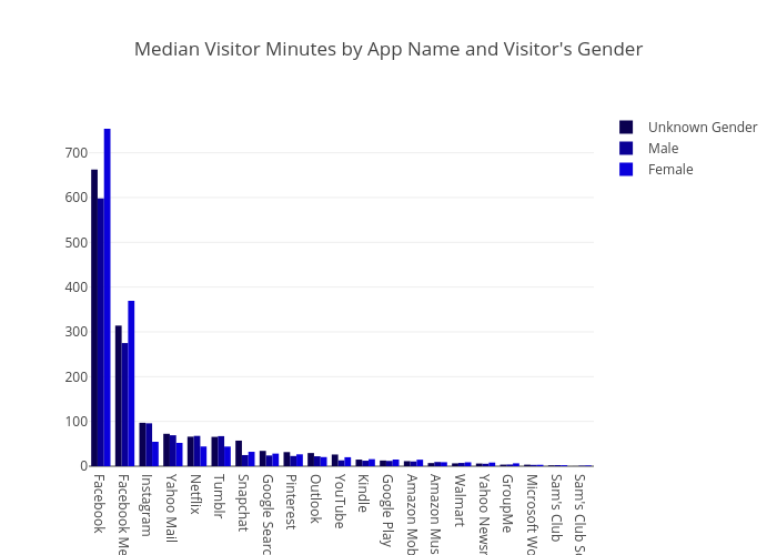 Median Visitor Minutes by App Name and Visitor's Gender | grouped bar chart made by Theom | plotly