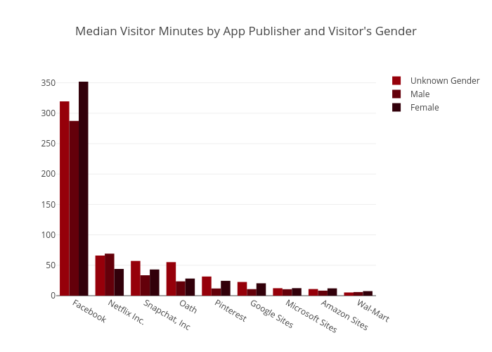 Median Visitor Minutes by App Publisher and Visitor's Gender | grouped bar chart made by Theom | plotly