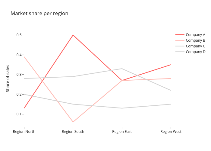 Market share per region | line chart made by Thereselied | plotly
