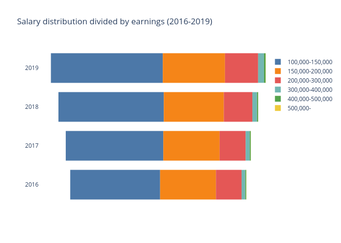 Salary distribution divided by earnings (2016-2019) | funnel made by Thevarsity-news | plotly