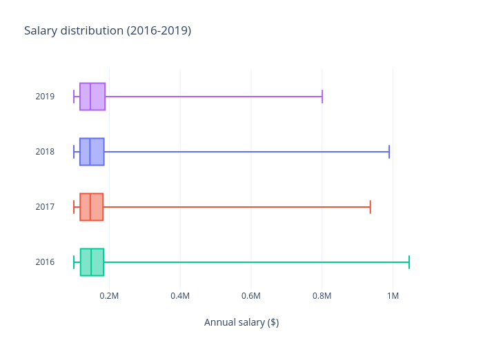 Salary distribution (2016-2019) | box plot made by Thevarsity-news | plotly