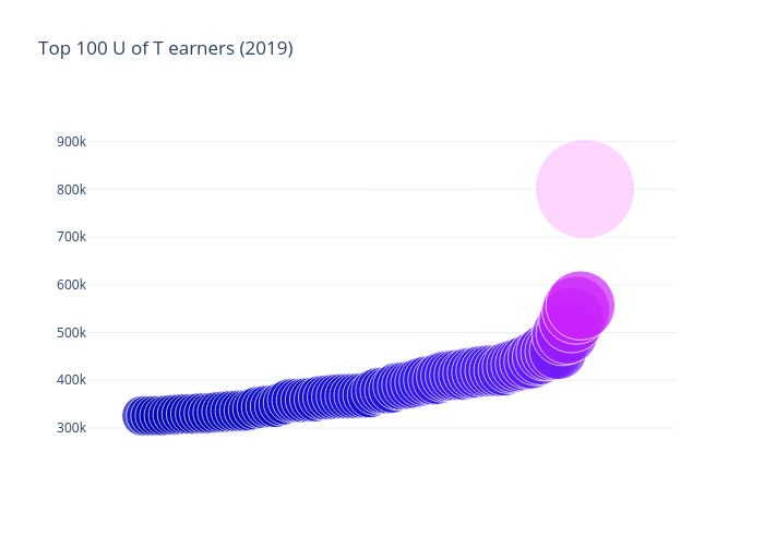 Top 100 U of T earners (2019) | scatter chart made by Thevarsity-news | plotly