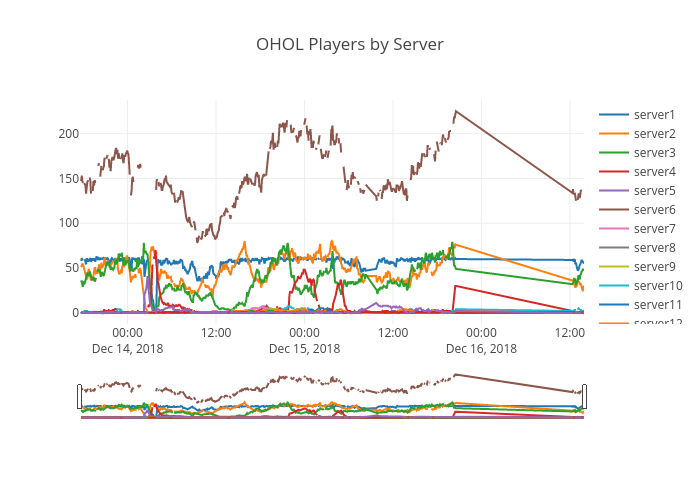 OHOL Players by Server | scatter chart made by Thundersen | plotly