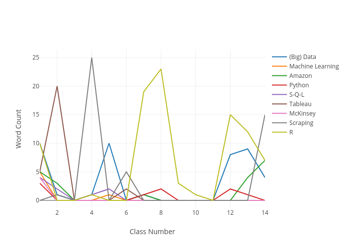 Word Count vs Class Number | line chart made by Tifchang | plotly