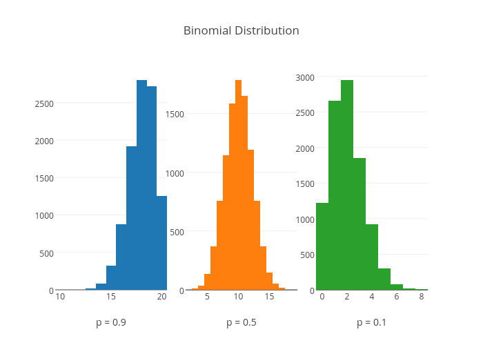 Binomial Distribution | histogram made by Timless | plotly