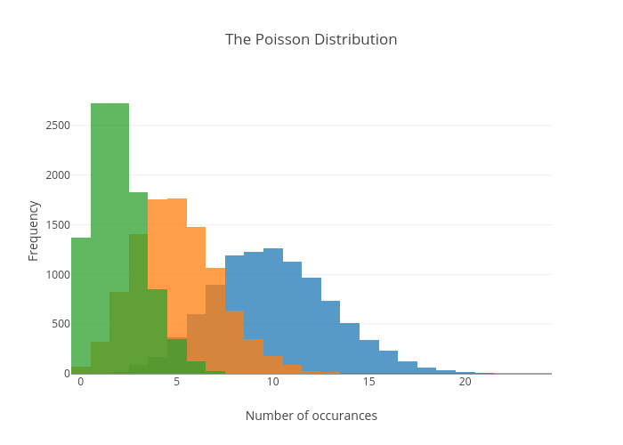 The Poisson Distribution | histogram made by Timless | plotly