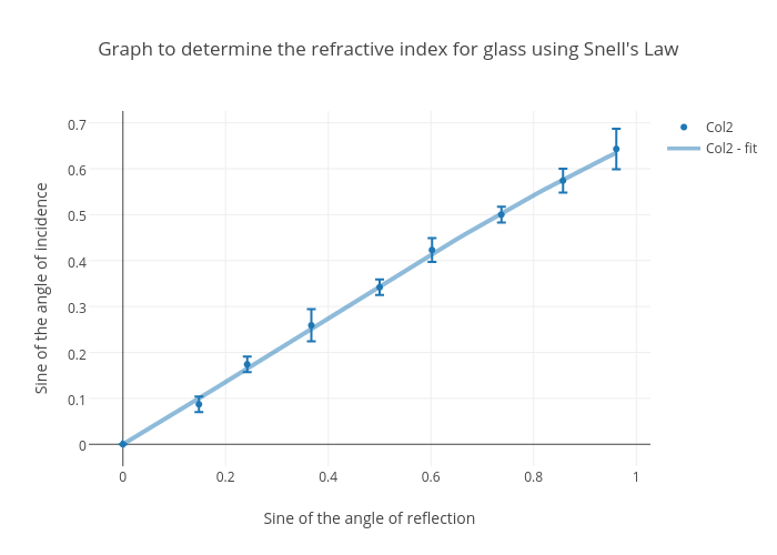 Graph to determine the refractive index for glass using Snell's Law | scatter chart made by Timtjtim | plotly