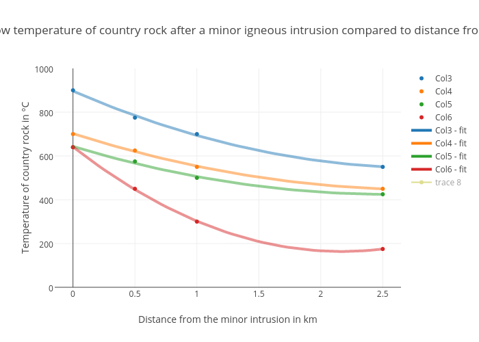 Graph to show temperature of country rock after a minor igneous intrusion compared to distance from the pluton | scatter chart made by Timtjtim | plotly