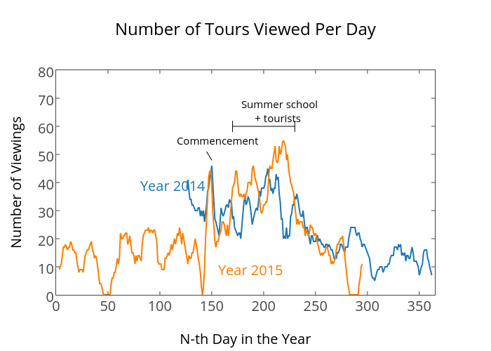 Number of Tours Viewed Per Day | line chart made by Ting.yuansen | plotly