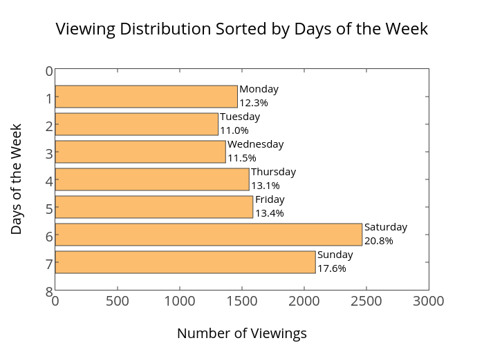 Viewing Distribution Sorted by Days of the Week | bar chart made by Ting.yuansen | plotly