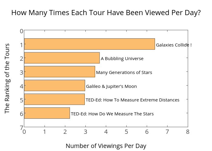 How Many Times Each Tour Have Been Viewed Per Day? | bar chart made by Ting.yuansen | plotly