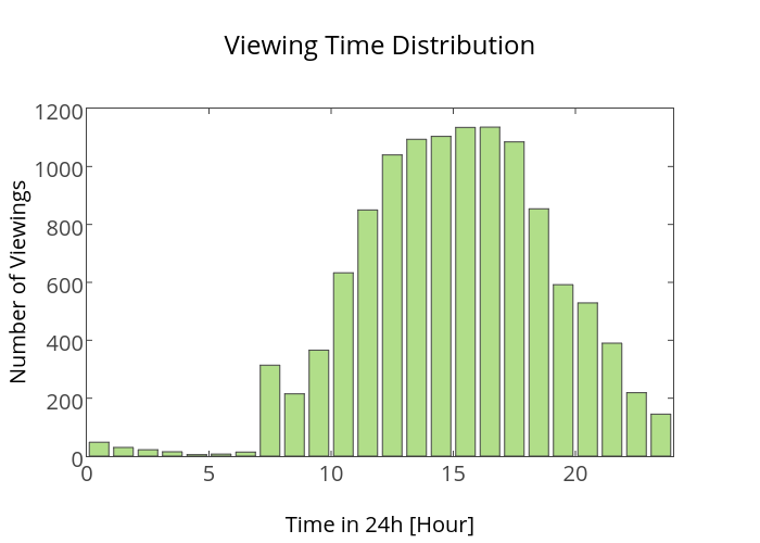 Viewing Time Distribution | bar chart made by Ting.yuansen | plotly