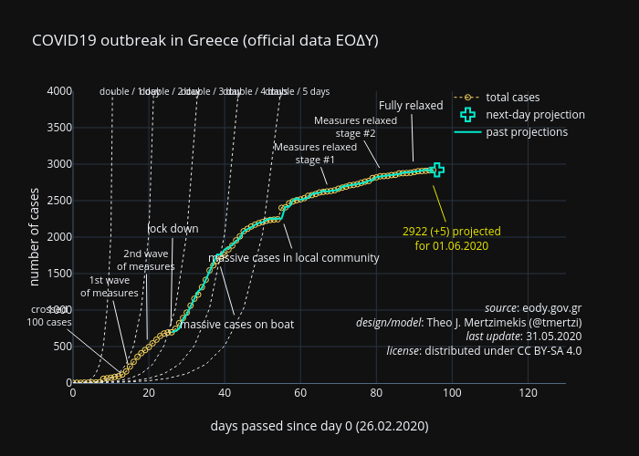 COVID19 outbreak in Greece (official data ΕΟΔΥ) |  made by Tmertzi | plotly