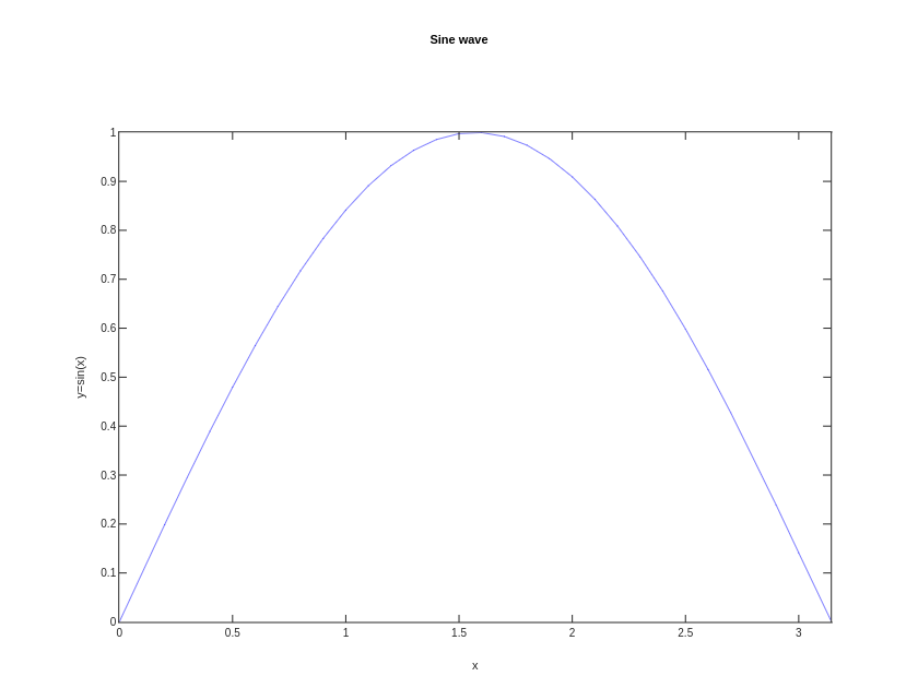 Sine wave | line chart made by Tobeagram | plotly