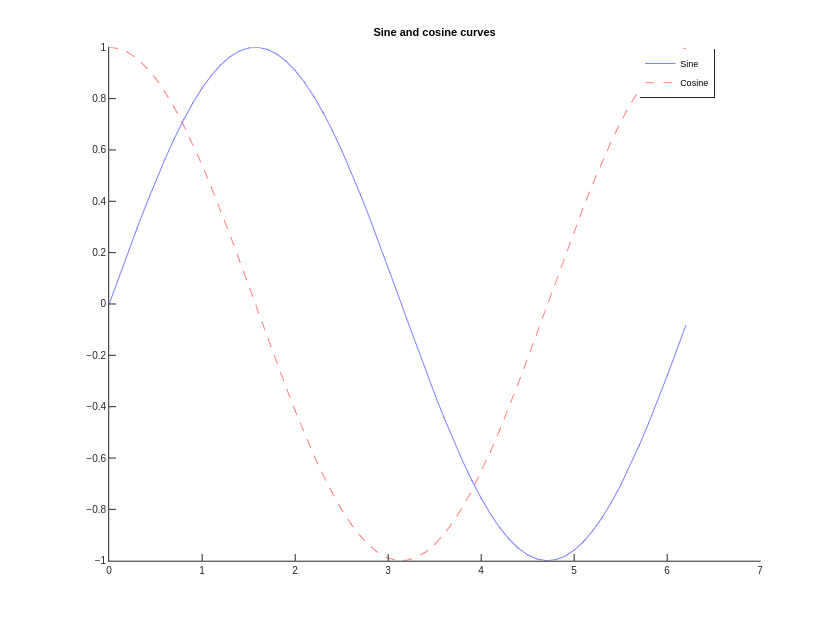 Sine and cosine curves | line chart made by Tobeagram | plotly