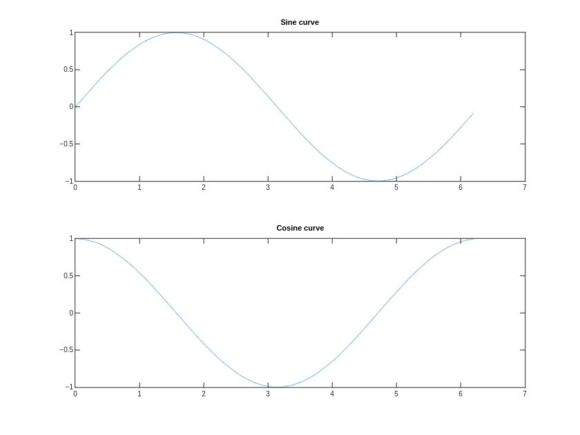 Sine curve | line chart made by Tobeagram | plotly