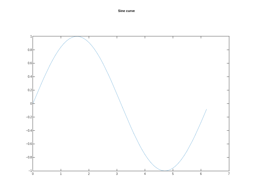 Sine curve | line chart made by Tobeagram | plotly