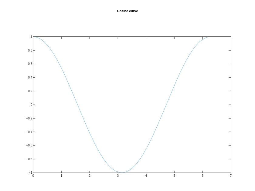 Cosine curve | line chart made by Tobeagram | plotly