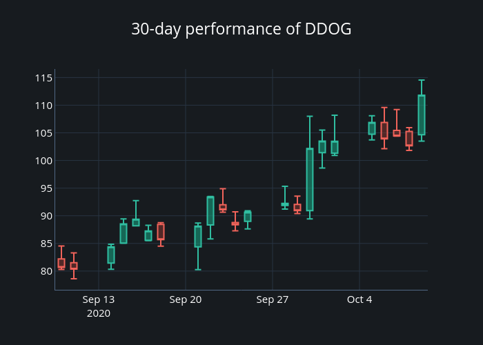 30-day performance of DDOG | candlestick made by Toddbirchard | plotly