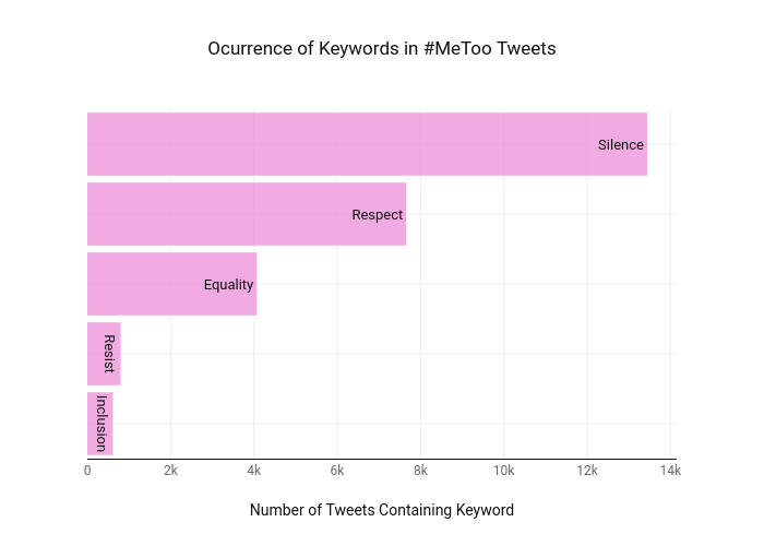 Ocurrence of Keywords in #MeToo Tweets | bar chart made by Toddstoffer | plotly