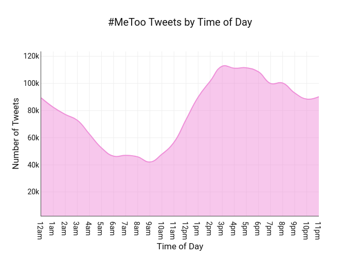 #MeToo Tweets by Time of Day | filled line chart made by Toddstoffer | plotly