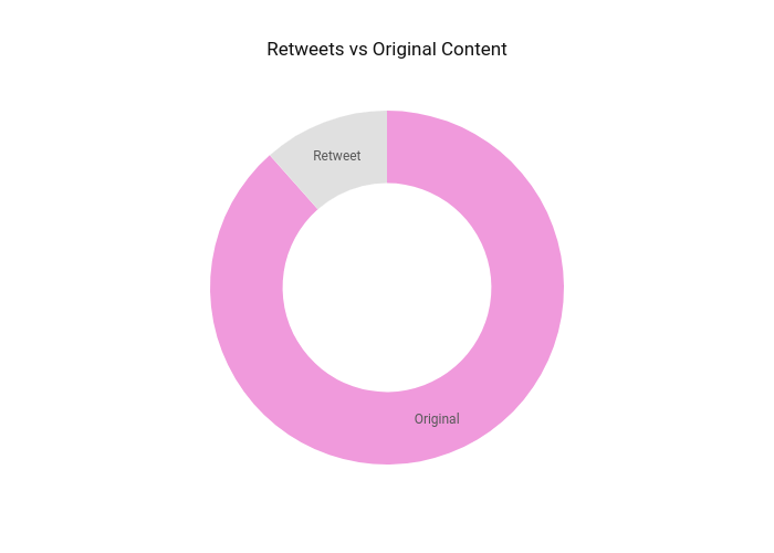 Retweets vs Original Content | pie made by Toddstoffer | plotly