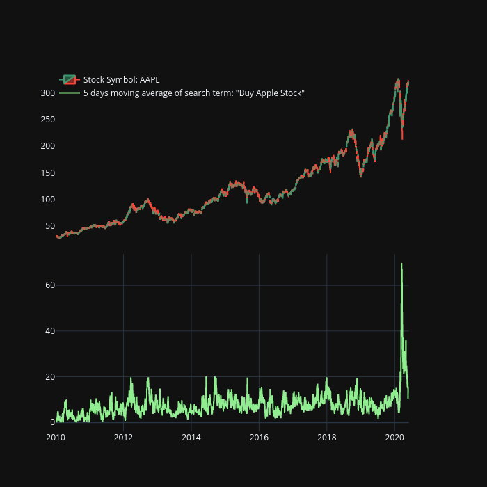 Stock Symbol: AAPL vs 5 days moving average of search term: "Buy Apple Stock" | candlestick made by Tojuerg | plotly