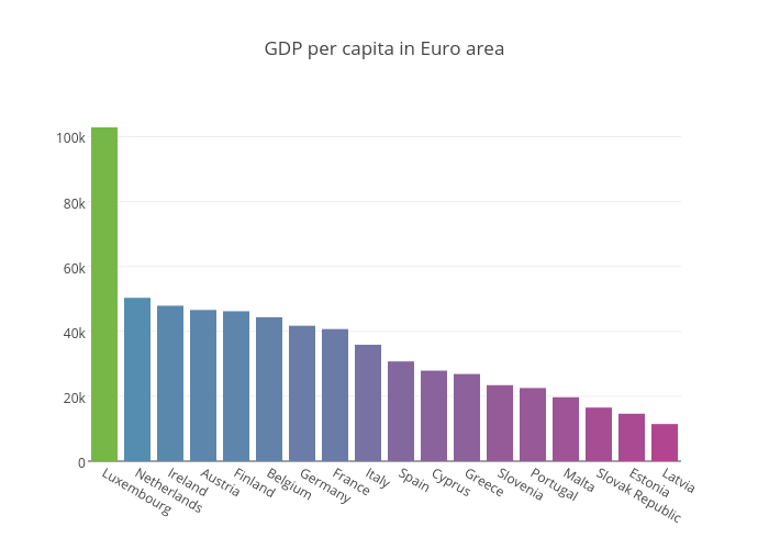 GDP per capita in Euro area | bar chart made by Tomasp | plotly