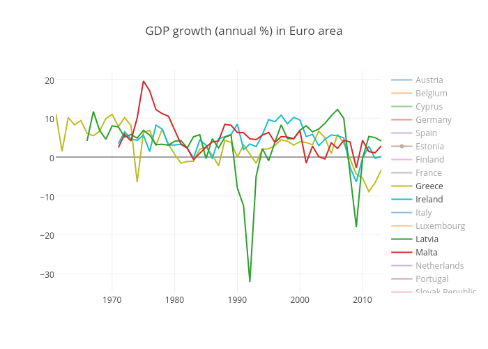 GDP growth (annual %) in Euro area | scatter chart made by Tomasp | plotly