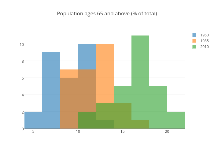 Population ages 65 and above (% of total) | histogram made by Tomasp | plotly