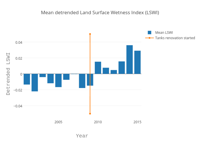 Mean detrended Land Surface Wetness Index (LSWI) | bar chart made by Tomersk | plotly