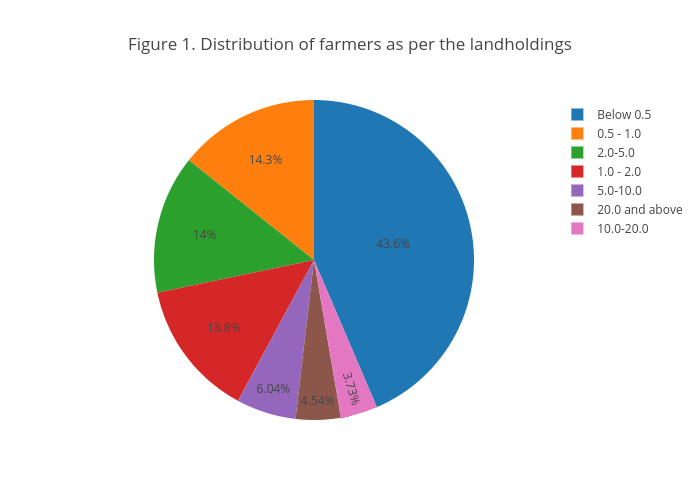 Figure 1. Distribution of farmers as per the landholdings | pie made by Tomersk | plotly