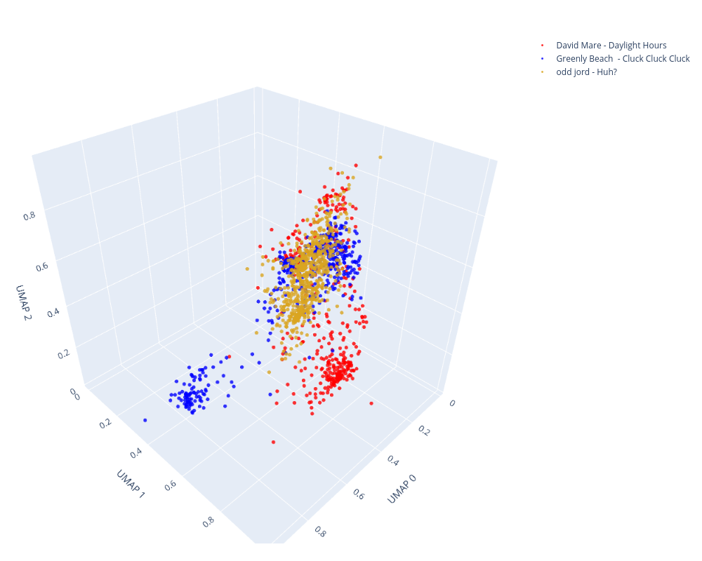 David Mare - Daylight Hours, Greenly Beach  - Cluck Cluck Cluck, odd jord - Huh? | scatter3d made by Tomschaap | plotly