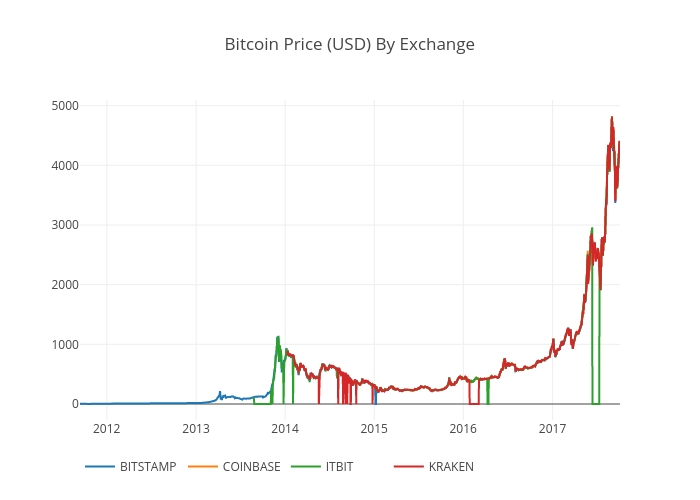Bitcoin Price (USD) By Exchange | scatter chart made by Tomymacmillan | plotly