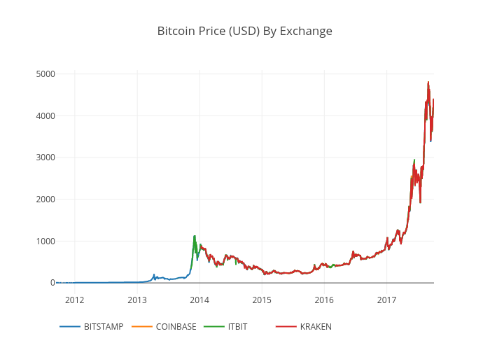 Bitcoin Price (USD) By Exchange | scatter chart made by Tomymacmillan | plotly