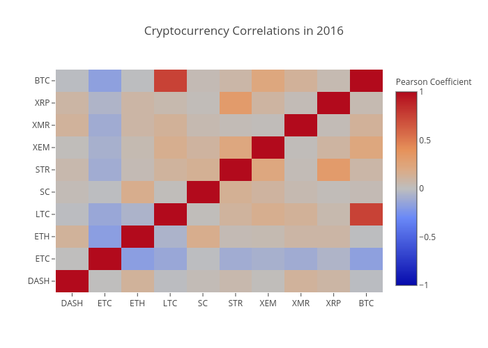 Cryptocurrency Correlations in 2016 | heatmap made by Tomymacmillan | plotly