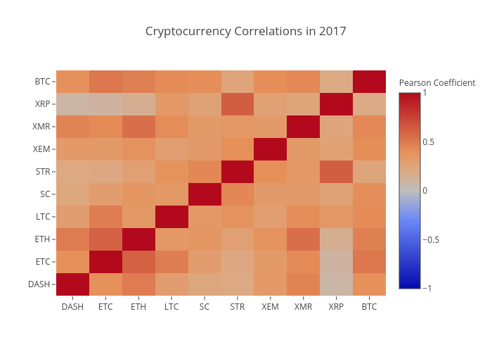 Cryptocurrency Correlations in 2017 | heatmap made by Tomymacmillan | plotly