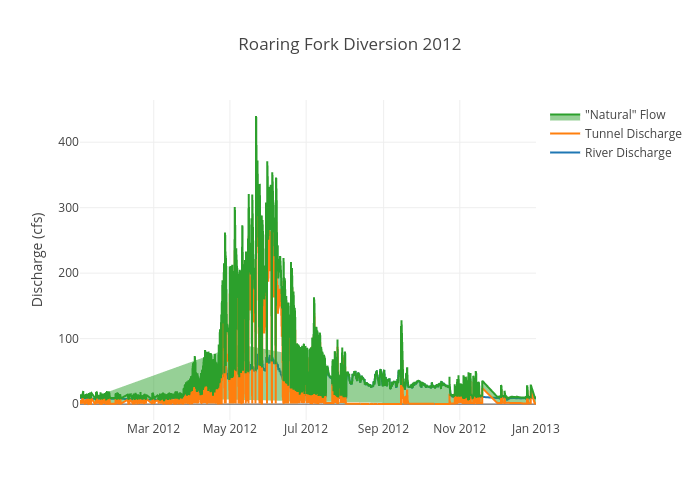 Roaring Fork Diversion 2012 | scatter chart made by Tony.cannistra | plotly