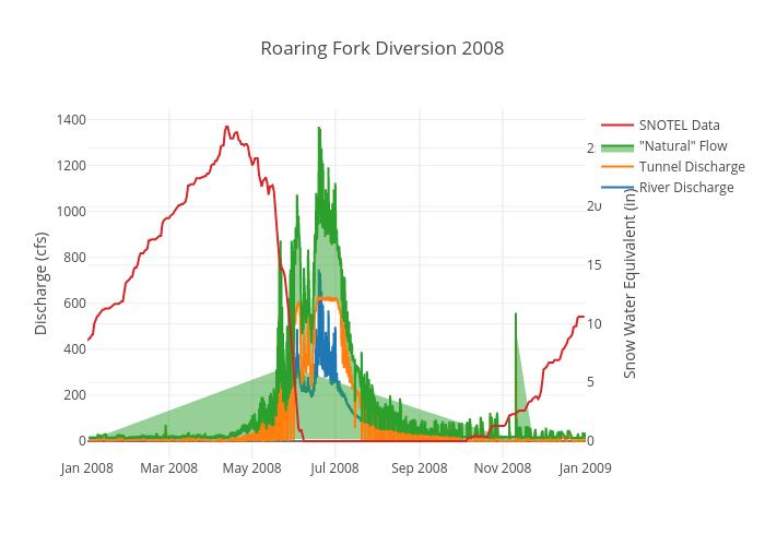 Roaring Fork Diversion 2008 | scatter chart made by Tony.cannistra | plotly