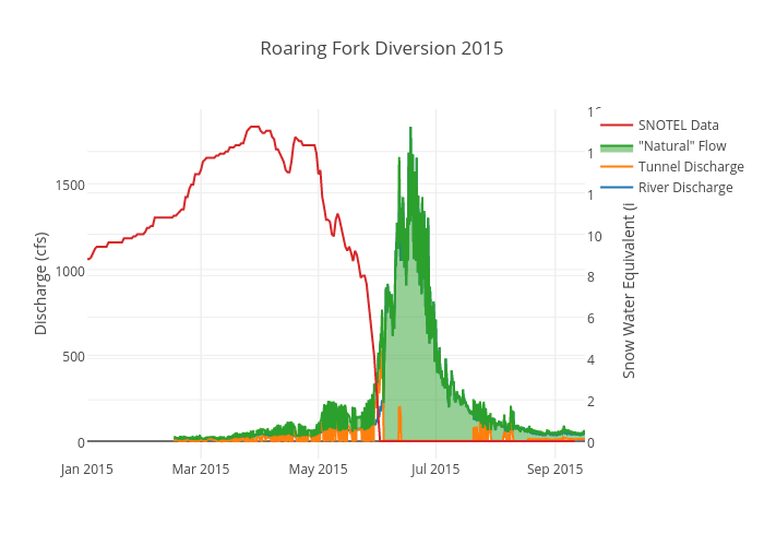 Roaring Fork Diversion 2015 | scatter chart made by Tony.cannistra | plotly
