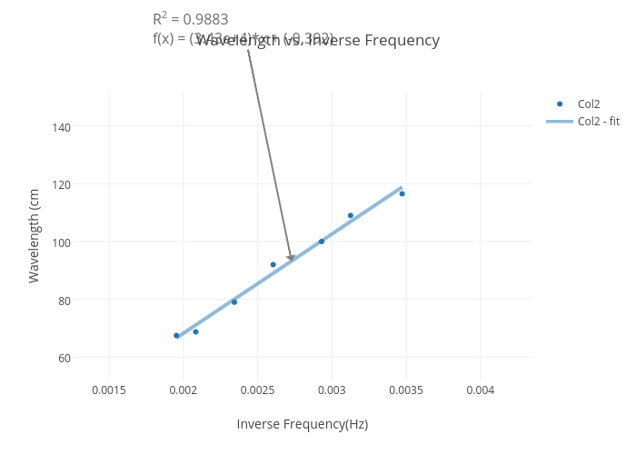 Wavelength vs. Inverse Frequency | scatter chart made by Tonyly95 | plotly