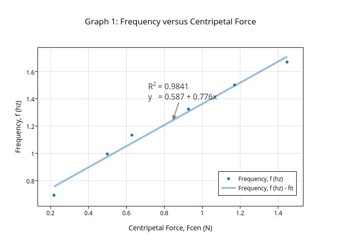 Centripetal Force Vs Centripetal Acceleration Graph