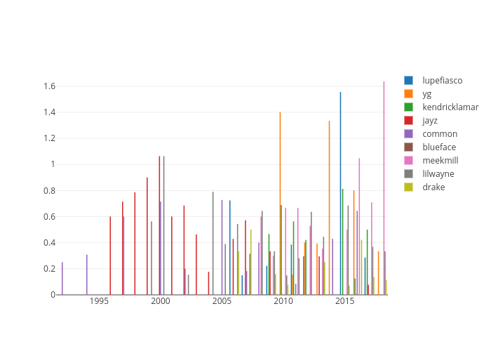 Jail References Across Artists | grouped bar chart made by Tosin | plotly