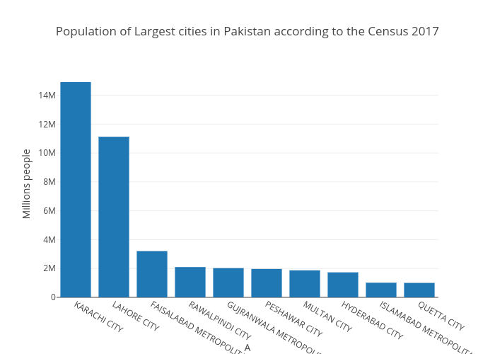 Population of Largest cities in Pakistan according to the Census 2017 | bar chart made by Townplanneradeel | plotly