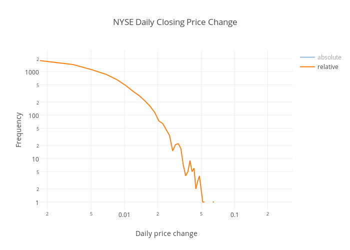 NYSE Daily Closing Price Change | scatter chart made by Toz | plotly