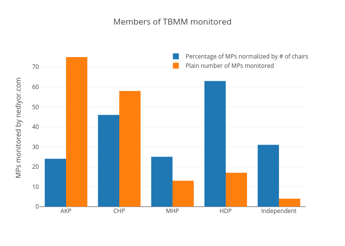 Members of TBMM monitored | grouped bar chart made by Toz | plotly