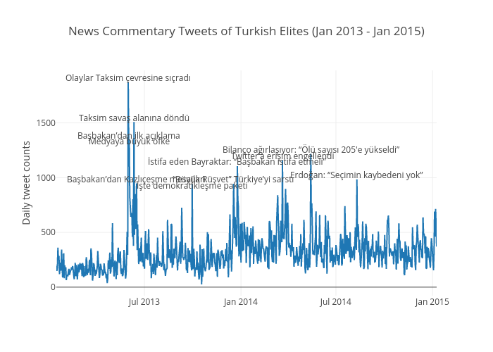 News Commentary Tweets of Turkish Elites (Jan 2013 - Jan 2015) | scatter chart made by Toz | plotly